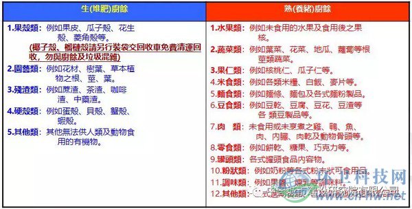 臺北市自2003年12月26日開始全面回收家庭廚余，家庭廚余分類為“養(yǎng)豬廚馀”及“堆肥廚馀”，詳細分類如上表所示。