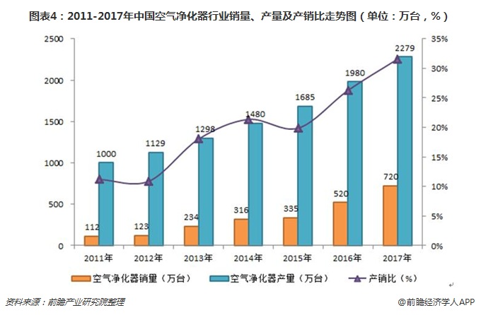 圖表4：2011-2017年中國空氣凈化器行業(yè)銷量、產(chǎn)量及產(chǎn)銷比走勢圖（單位：萬臺，%）