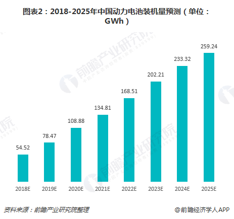 圖表2：2018-2025年中國動力電池裝機量預(yù)測（單位：GWh）