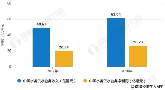 2017-2018年中國水務(wù)供水業(yè)務(wù)收入、凈利潤統(tǒng)計情況及預(yù)測