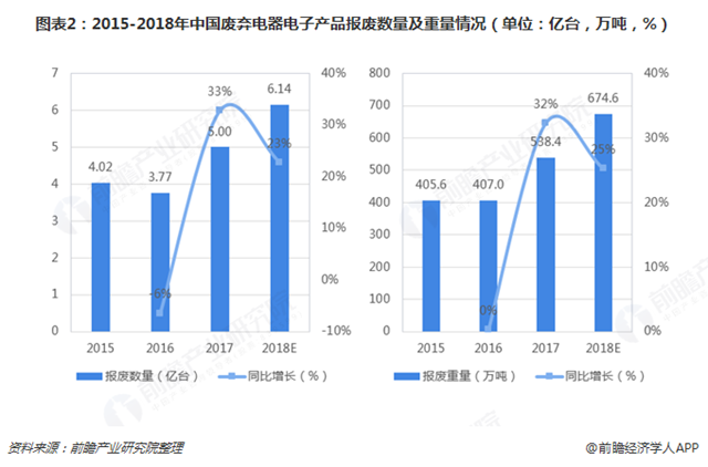 圖表2：2015-2018年中國廢棄電器電子產(chǎn)品報廢數(shù)量及重量情況（單位：億臺，萬噸，%）   