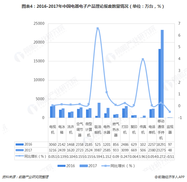 圖表4：2016-2017年中國電器電子產(chǎn)品理論報廢數(shù)量情況（單位：萬臺，%）  