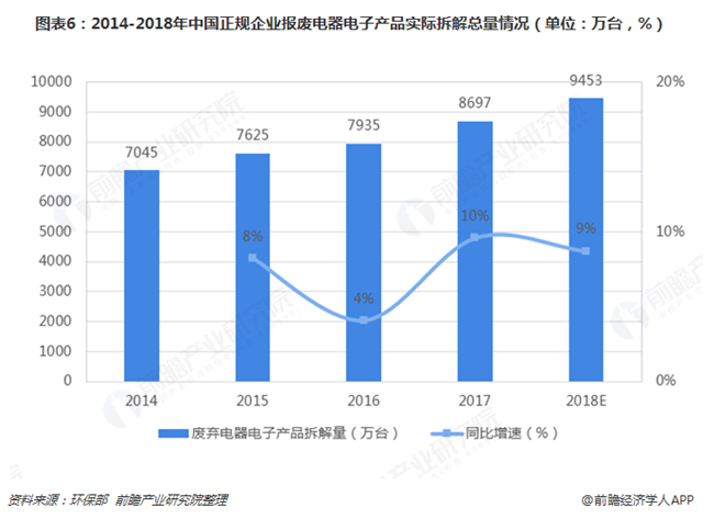 圖表6：2014-2018年中國正規(guī)企業(yè)報廢電器電子產(chǎn)品實際拆解總量情況（單位：萬臺，%）  