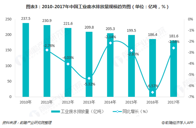 圖表3：2010-2017年中國(guó)工業(yè)廢水排放量規(guī)模趨勢(shì)圖（單位：億噸，%）