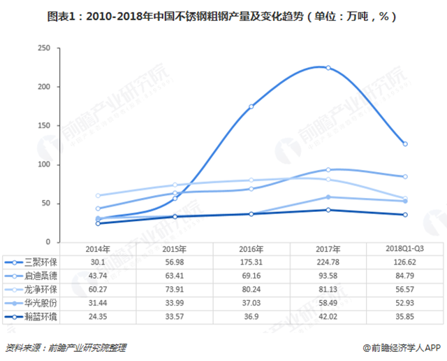圖表1：2010-2018年中國(guó)不銹鋼粗鋼產(chǎn)量及變化趨勢(shì)（單位：萬(wàn)噸，%）  