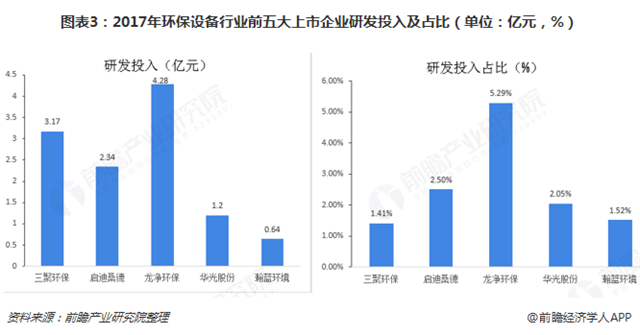 圖表3：2017年環(huán)保設(shè)備行業(yè)前五大上市企業(yè)研發(fā)投入及占比（單位：億元，%）  