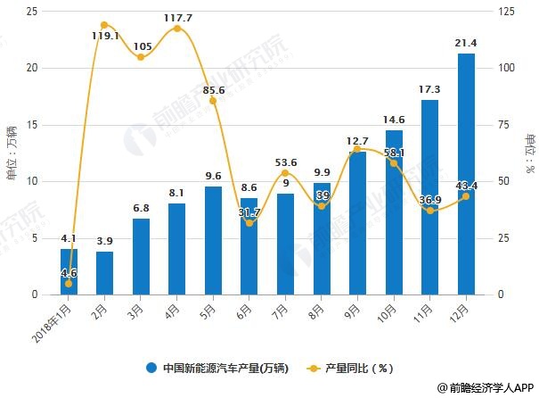 2018年1-12月中國新能源汽車產(chǎn)銷量統(tǒng)計(jì)及增長(zhǎng)情況