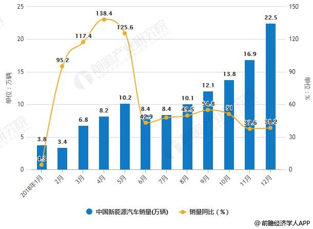 2018年1-12月中國新能源汽車產(chǎn)銷量統(tǒng)計(jì)及增長(zhǎng)情況