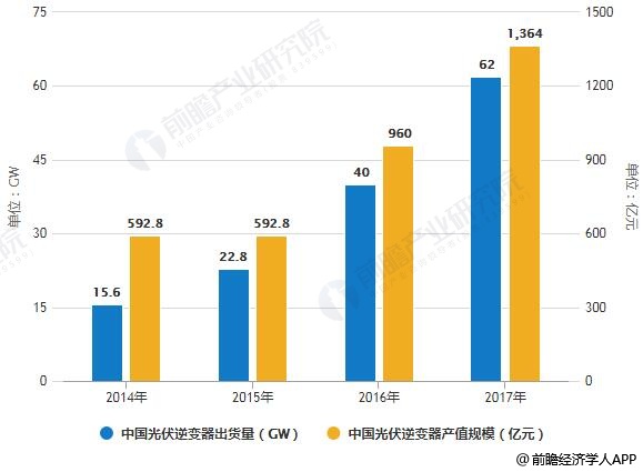2014-2017年中國光伏逆變器出貨量、產值規(guī)模統(tǒng)計情況