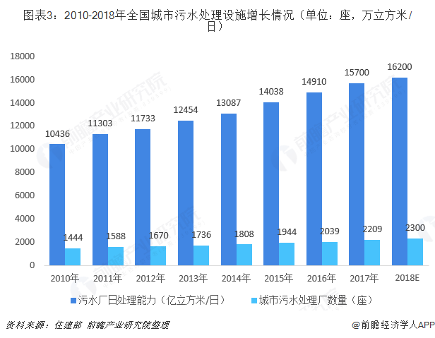 圖表3：2010-2018年全國(guó)城市污水處理設(shè)施增長(zhǎng)情況（單位：座，萬(wàn)立方米/日）  