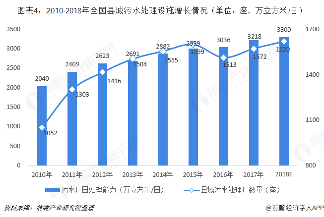 圖表4：2010-2018年全國(guó)縣城污水處理設(shè)施增長(zhǎng)情況（單位：座，萬(wàn)立方米/日）  