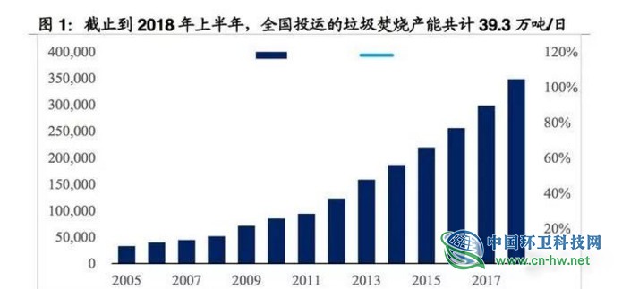 垃圾焚燒產業(yè)研究報告 垃圾焚燒產業(yè)研究報告