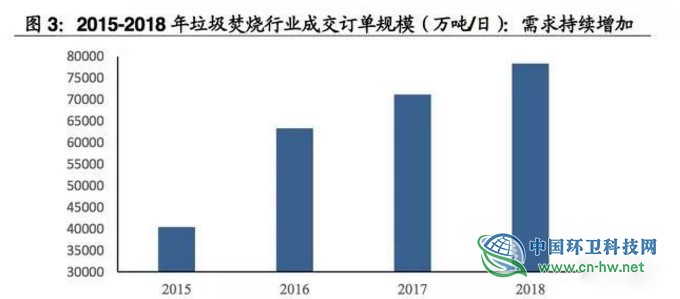 垃圾焚燒產業(yè)研究報告 垃圾焚燒產業(yè)研究報告