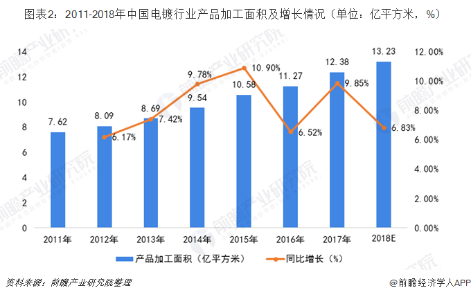 圖表2：2011-2018年中國電鍍行業(yè)產(chǎn)品加工面積及增長情況（單位：億平方米，%）