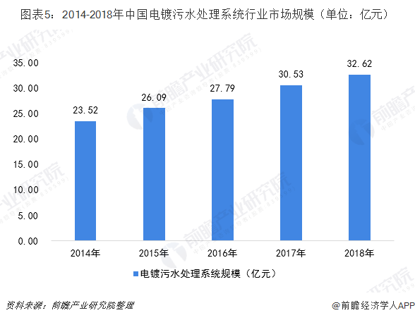 圖表5：2014-2018年中國電鍍污水處理系統(tǒng)行業(yè)市場(chǎng)規(guī)模（單位：億元）