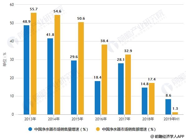 2013-2019年H1中國凈水器市場銷售量、銷售額增速統(tǒng)計情況
