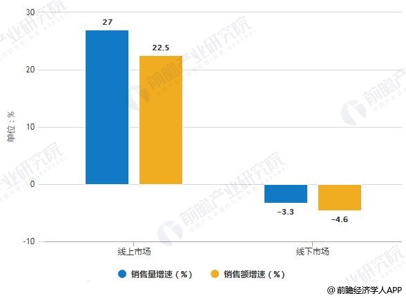 2019年H1中國凈水器線上線下市場銷售量、銷售額增速統(tǒng)計情況
