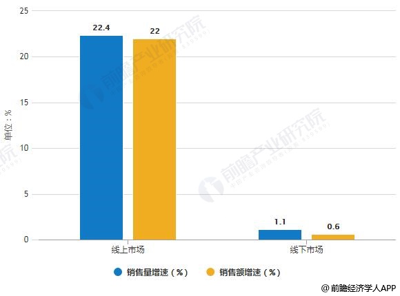2019年中國凈水器線上線下市場銷售量、銷售額統(tǒng)計及增長情況預(yù)測