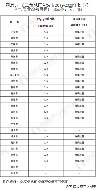 圖表5：長三角地區(qū)各城市2019-2020年秋冬季空氣質(zhì)量改善目標(biāo)(一)(單位：天，%)