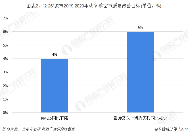 圖表2：&ldquo;2+26&rdquo;城市2019-2020年秋冬季空氣質(zhì)量改善目標(biāo)(單位：%)