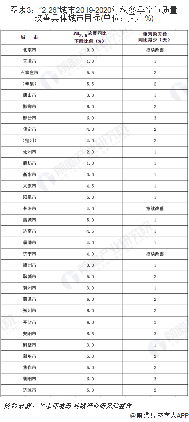 圖表3：&ldquo;2+26&rdquo;城市2019-2020年秋冬季空氣質(zhì)量改善具體城市目標(biāo)(單位：天，%)
