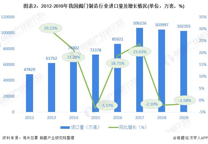圖表2：2012-2019年我國(guó)閥門制造行業(yè)進(jìn)口量及增長(zhǎng)情況(單位：萬套，%)