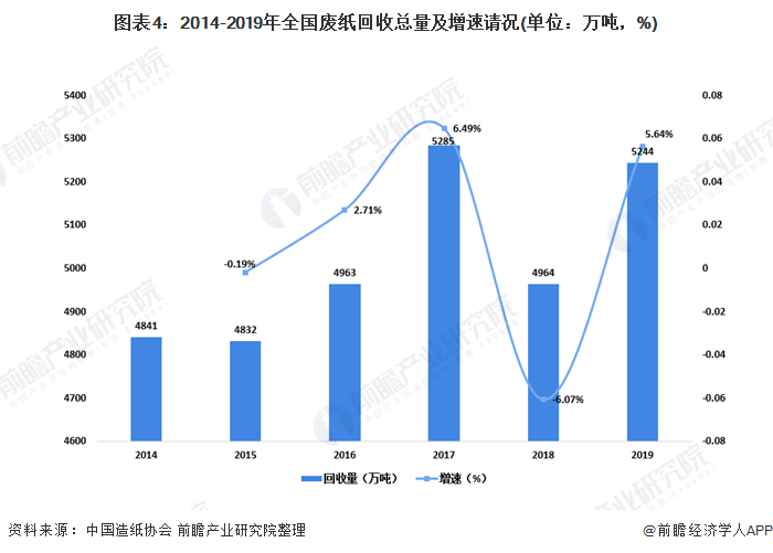 圖表4：2014-2019年全國(guó)廢紙回收總量及增速請(qǐng)況(單位：萬噸，%)