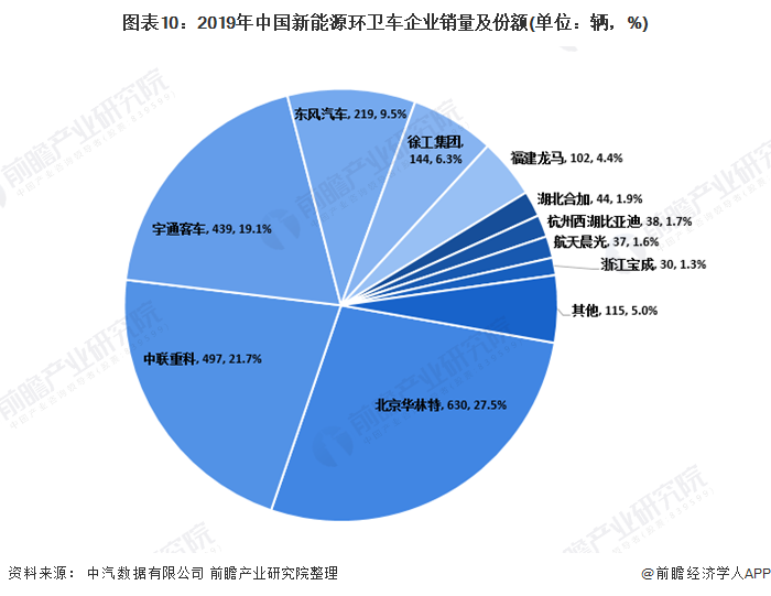 圖表10：2019年中國(guó)新能源環(huán)衛(wèi)車(chē)企業(yè)銷(xiāo)量及份額(單位：輛，%)