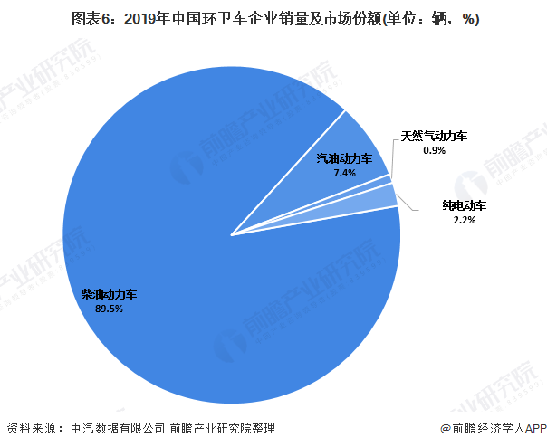  圖表6：2019年中國(guó)環(huán)衛(wèi)車(chē)企業(yè)銷(xiāo)量及市場(chǎng)份額(單位：輛，%)