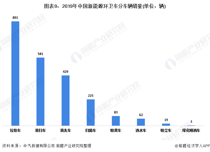 圖表9：2019年中國(guó)新能源環(huán)衛(wèi)車(chē)分車(chē)輛銷(xiāo)量(單位：輛)