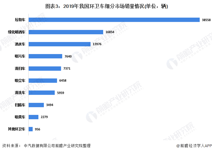  圖表3：2019年我國(guó)環(huán)衛(wèi)車(chē)細(xì)分市場(chǎng)銷(xiāo)量情況(單位：輛)