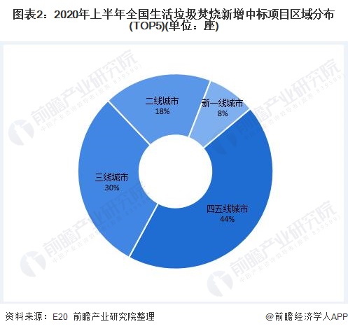 圖表2：2020年上半年全國生活垃圾焚燒新增中標(biāo)項(xiàng)目區(qū)域分布(TOP5)(單位：座)