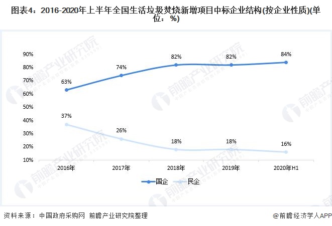 圖表4：2016-2020年上半年全國生活垃圾焚燒新增項(xiàng)目中標(biāo)企業(yè)結(jié)構(gòu)(按企業(yè)性質(zhì))(單位：%)