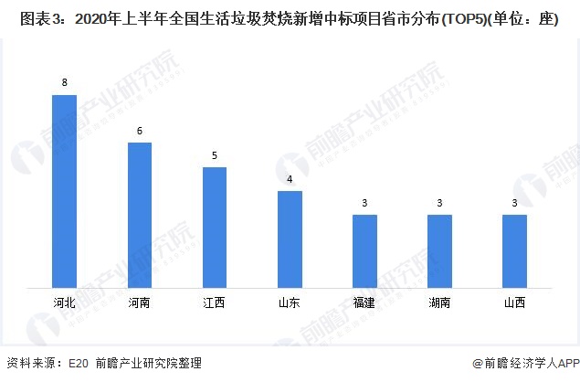 圖表3：2020年上半年全國生活垃圾焚燒新增中標(biāo)項(xiàng)目省市分布(TOP5)(單位：座)