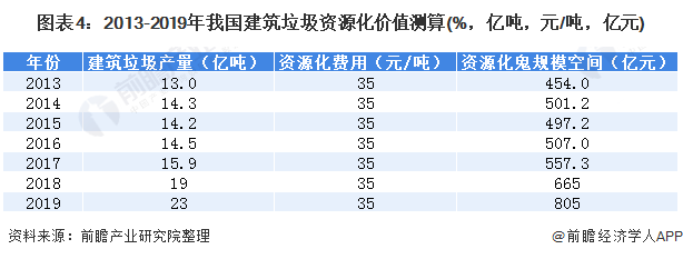 圖表4：2013-2019年我國(guó)建筑垃圾資源化價(jià)值測(cè)算(%，億噸，元/噸，億元)