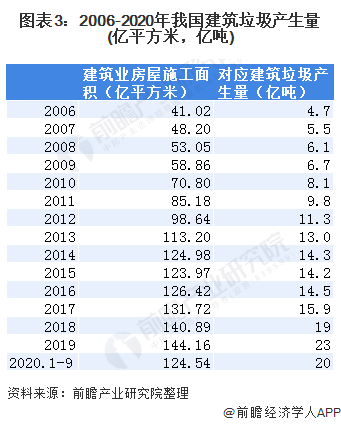 圖表3：2006-2020年我國(guó)建筑垃圾產(chǎn)生量(億平方米，億噸)