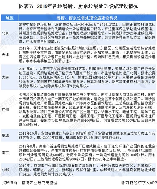 圖表7：2019年各地餐廚、廚余垃圾處理設(shè)施建設(shè)情況