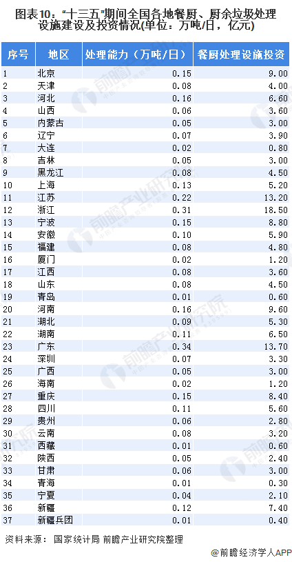 圖表10：“十三五”期間全國(guó)各地餐廚、廚余垃圾處理設(shè)施建設(shè)及投資情況(單位：萬(wàn)噸/日，億元)