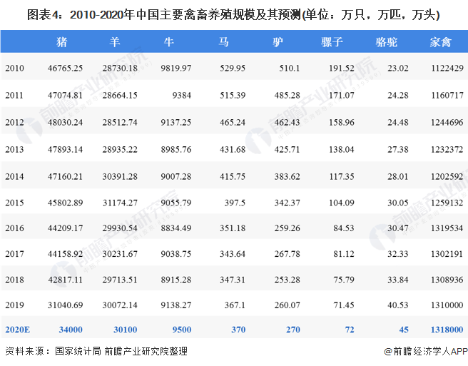 圖表4：2010-2020年中國主要禽畜養(yǎng)殖規(guī)模及其預測(單位：萬只，萬匹，萬頭)