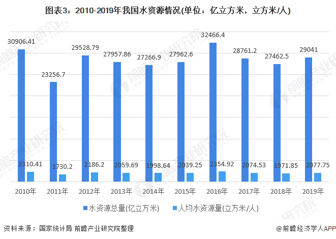 圖表3：2010-2019年我國(guó)水資源情況(單位：億立方米，立方米/人)