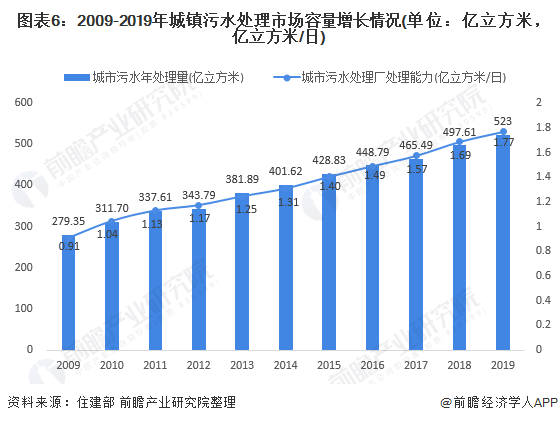 圖表6：2009-2019年城鎮(zhèn)污水處理市場(chǎng)容量增長(zhǎng)情況(單位：億立方米，億立方米/日)